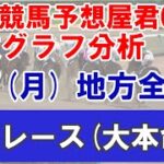 3/7(月) 地方競馬全場から鉄板レースを紹介【地方競馬 指数グラフ・予想・攻略】